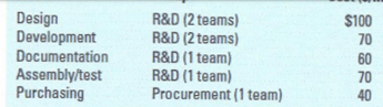 R&D (2 teams) R&D (2 teams) R&D (1 team) R&D (1 team) Procurement (1 team) Design Development Documentation $100 70 60 7