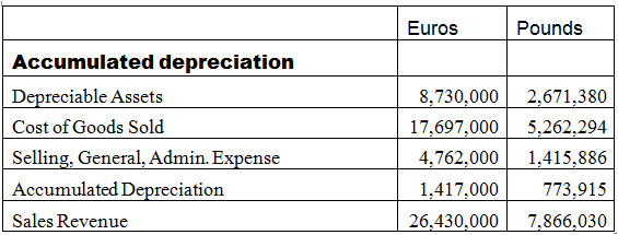 Euros Pounds Accumulated depreciation Depreciable Assets Cost of Goods Sold Selling, General, Admin. Expense Accumulated