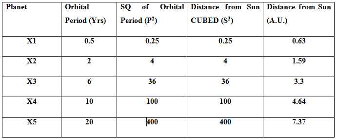 Orbital Distance from Sun Distance from Sun Orbital Planet SQ of Period (P?) CUBED (S) Period (Yrs) (A.U.) X1 0.5 0.25 0