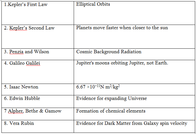 1.Kepler's First Law Elliptical Orbits 2. Kepler's Second Law Planets move faster when closer to the sun 3. Penzia and W