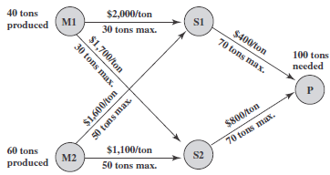 40 tons $2,000/ton s1 produced (M1 30 tons max. $400/ton 70 tons max. 100 tons needed $800/ton 70 tons max. $1,100/ton 6