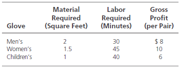 Material Labor Gross Profit (Minutes) (per Pair) Required Required (Square Feet) Glove Men's Women's 30 45 1.5 1 10 40 6