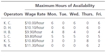 Maximum Hours of Availability Operators Wage Rate Mon. Tue. Wed. Thurs. Fri. K. C. D. H. Н. В. S. C. K. S. $10.00/hour