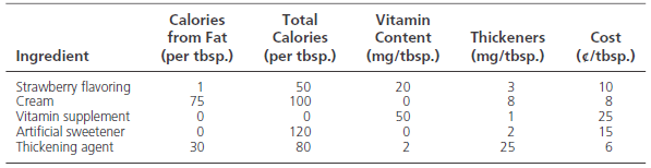 Calories from Fat (per tbsp.) Total Calories (per tbsp.) Vitamin Content (mg/tbsp.) Thickeners (mg/tbsp.) Cost Ingredien