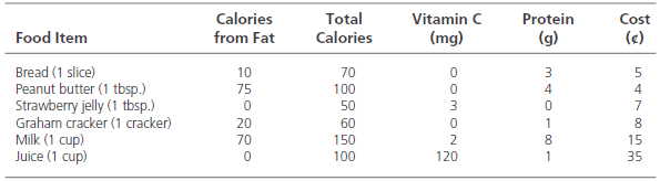 Calories from Fat Total Calories Protein (g) Vitamin C Cost (mg) Food Item (c) Bread (1 slice) Peanut butter (1 tbsp.) S