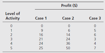 Profit ($) Level of Case 1 Activity Case 2 Case 3 1 9. 6. 6. 14 16 21 24 4 24 36 4 25 50 