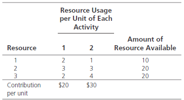 Resource Usage per Unit of Each Activity Amount of Resource Available Resource 2 10 20 2 4 20 Contribution $20 $30 per u