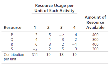 Resource Usage per Unit of Each Activity Amount of Resource Available Resource 1 2 з 4 4 400 -2 -1 2 300 2 -1 400 300 -