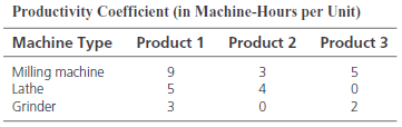 Productivity Coefficient (in Machine-Hours per Unit) Machine Type Product 1 Product 2 Product 3 Milling machine Lathe 4 