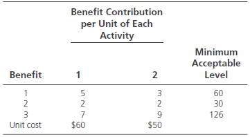Benefit Contribution per Unit of Each Activity Minimum Acceptable Level Benefit 2 60 2 2 30 3 126 $60 $50 Unit cost 
