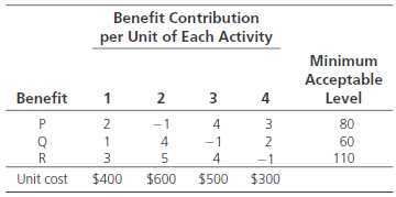 Benefit Contribution per Unit of Each Activity Minimum Acceptable Level Benefit 2 4 - 1 4 80 60 4 -1 2 4 110 -1 Unit cos