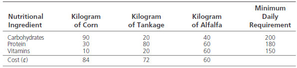 Minimum Daily Requirement Nutritional Ingredient Kilogram Kilogram Kilogram of Corn 90 30 10 of Tankage of Alfalfa 40 60