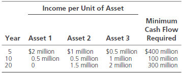 Income per Unit of Asset Minimum Cash Flow Required Year Asset 1 Asset 2 Asset 3 $0.5 million 1 million 2 million $2 mil