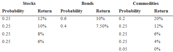 Bonds Commodities Stocks Return Return Return Probability 0.25 Probability Probability 0.2 20% 0.6 0.4 12% 10% 0.25 0.25