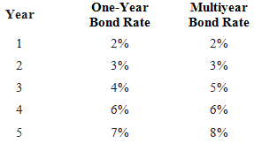 One-Year Multiyear Bond Rate Year Bond Rate 2% 1 2% 2 3% 3% 4% 5% 6% 6% 7% 8% 3. 4) 