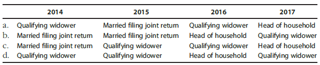 2014 2017 2016 Qualifying widower Head of household Qualifying widower Head of household 2015 Married filing joint retum