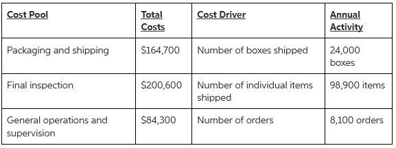 Cost Driver Cost Pool Total Costs Annual Activity Number of boxes shipped Packaging and shipping 24,000 boxes $164,700 N