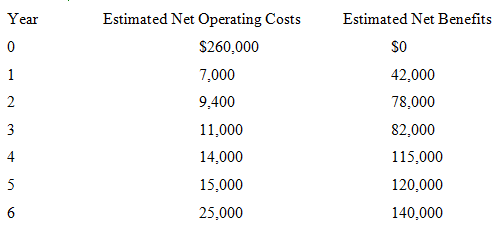 Estimated Net Operating Costs Year Estimated Net Benefits so $260,000 7,000 42,000 9,400 78,000 2 3 11,000 82,000 14,000