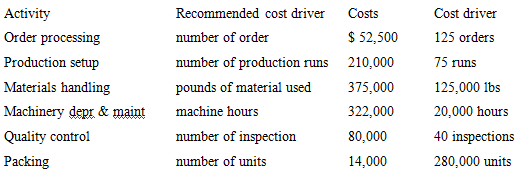 Recommended cost driver number of order number of production runs pounds of material used machine hours number of inspec