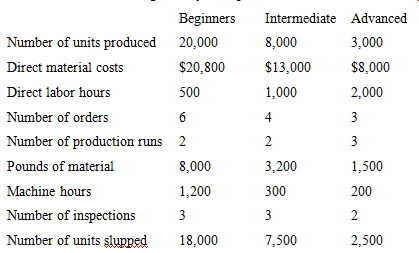 Beginners Intermediate Advanced Number of units produced 20,000 8,000 3,000 Direct material costs $20,800 $13,000 $8,000