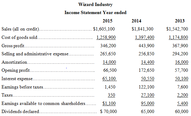 Wizard Industry Income Statement Year ended 2013 2015 2014 Sales (all on credit). Cost of goods sold.. $1,605,100 S1,841