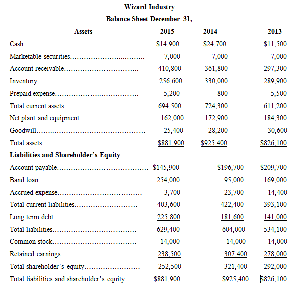 Wizard Industry Balance Sheet December 31, Assets 2015 2014 2013 Cash. $14,900 $24,700 $11,500 Marketable securities. 7,
