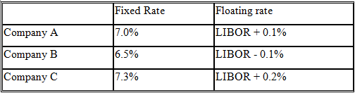 Fixed Rate Floating rate Company A LIBOR + 0.1% LIBOR - 0.1% LIBOR + 0.2% 7.0% Company B 6.5% Company C 7.3% 