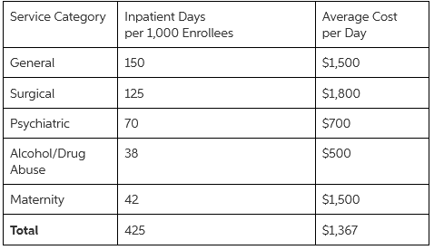 Service Category Average Cost per Day Inpatient Days per 1,000 Enrollees $1,500 General 150 $1,800 Surgical 125 $700 Psy