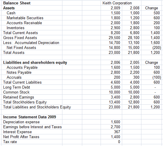 Keith Corporation Balance Sheet 2,008 Change Assets 2,009 Cash 1,500 1,000 500 Marketable Securities 1,800 1,200 600 Acc