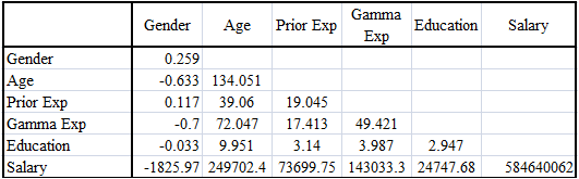 Gamma Prior Exp Age Education Salary Gender Exp Gender Age Prior Exp Gamma Exp 0.259 -0.633 134.051 0.117 39.06 -0.7 72.
