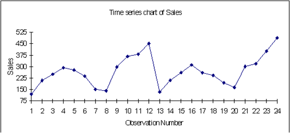 The data below represents monthly sales for two years of