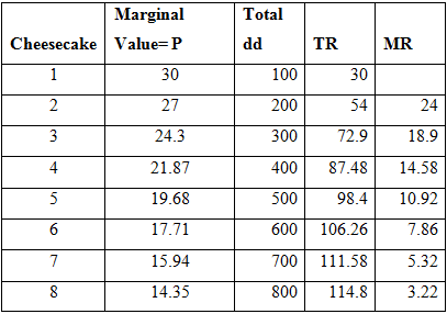 Marginal Total Cheesecake Value=P dd TR MR 30 100 30 2 27 200 54 24 18.9 24.3 300 72.9 4 21.87 400 87.48 14.58 10.92 19.