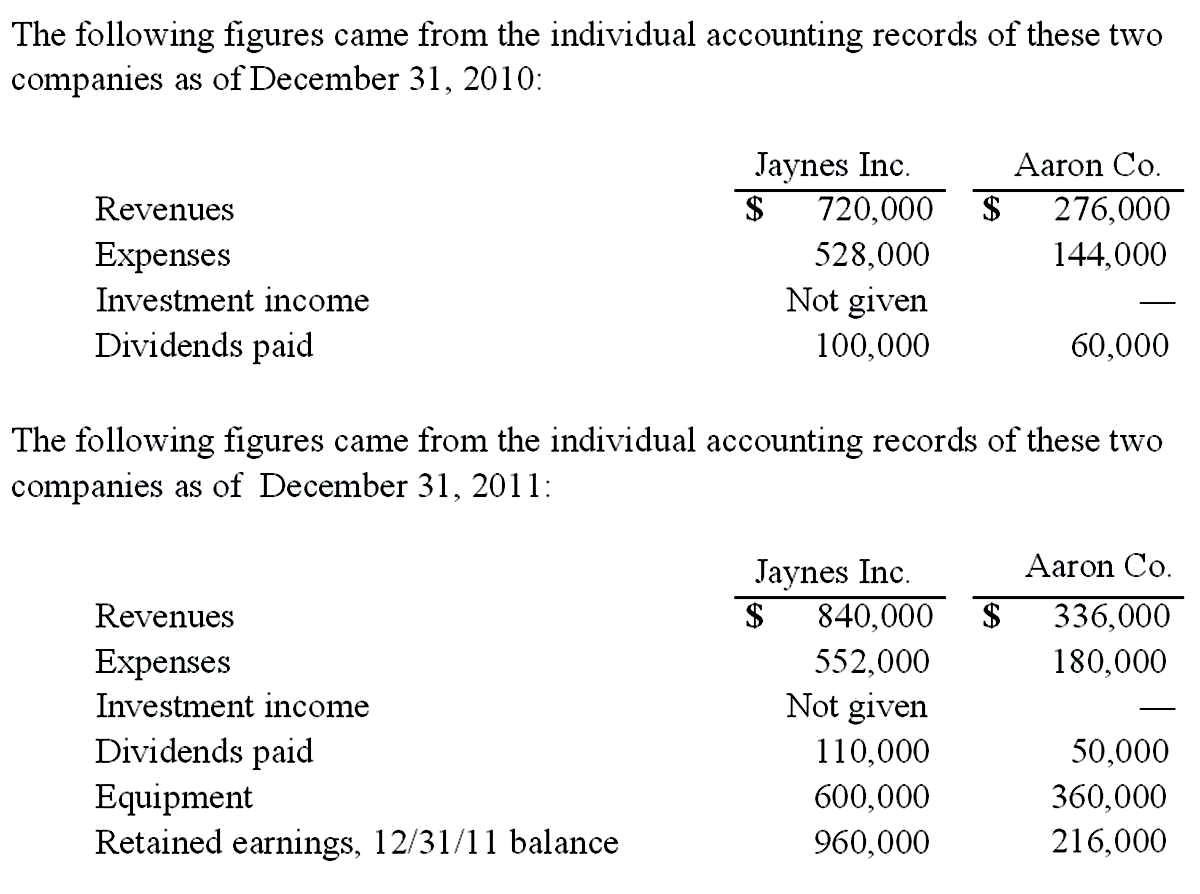 The following figures came from the individual accounting records of these two companies as of December 31, 2010: Jaynes