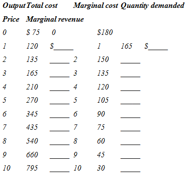 Assume that the short-run cost and demand data given in