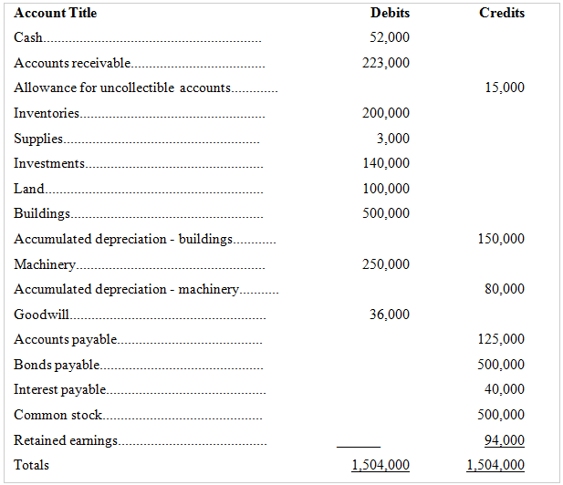 Credits Account Title Debits Cash. 52,000 Accounts receivable. 223,000 Allowance for uncollectible accounts. 15,000 200,