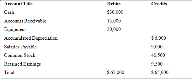 Account Title Debits Credits Cash $30,000 Accounts Receivable 15,000 Equipment 20,000 Accumulated Depreciation $6,000 Sa