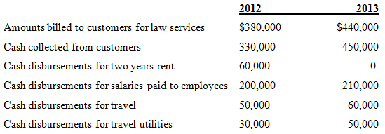 2013 2012 Amounts billed to customers for law services Cash collected from customers Cash disbursements for two years re