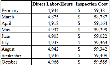 Direct Labor-Hours Inspection Cost February March April May June 4,944 59,381 4,875 58,787 4,918 4,937 59,164 59,299 59,