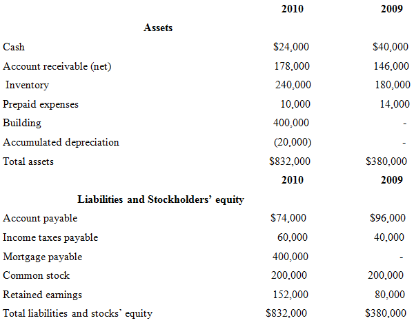 2010 2009 Assets $24,000 Cash $40,000 178,000 146,000 Account receivable (net) 240,000 Inventory 180,000 Prepaid expense