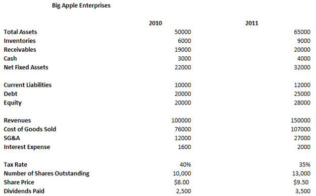 Big Apple Enterprises 2010 2011 Total Assets 50000 65000 Inventories 6000 9000 19000 Receivables 20000 Cash 3000 4000 Ne