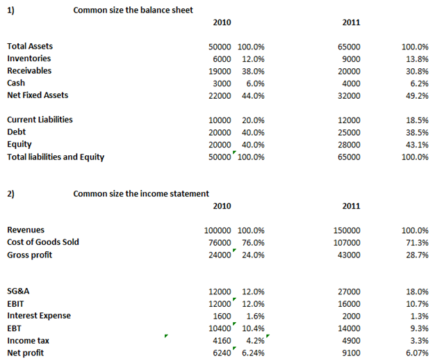 1) Common size the balance sheet 2010 2011 Total Assets 50000 100.0% 65000 100.0% Inventories 6000 12.0% 9000 13.8% Rece