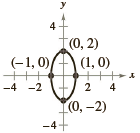 Find the standard form of the equation of the ellipse