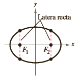 Latera recta F2 