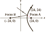 У (24, 24) Focus A Focus B х (-24, 0) (24, 0) 