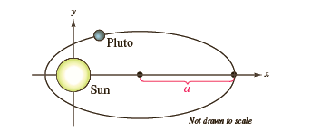 Pluto Sun Not drawn to scale 