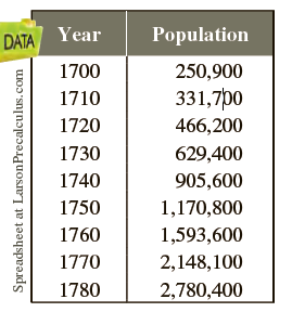 Population DATA Year 1700 250,900 331,700 1710 1720 466,200 1730 629,400 1740 905,600 1750 1,170,800 1760 1,593,600 1770