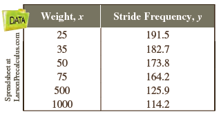 Weight, x Stride Frequency, y DATA 25 191.5 35 182.7 173.8 50 75 164.2 500 125.9 1000 114.2 Spreadsheet at Larson Precal