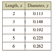 Length, x Diameter, y 2 0.113 3 0.148 0.192 5 0.225 0.262 4. 