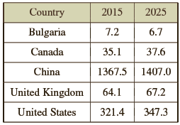 2015 Country 2025 6.7 7.2 Bulgaria 35.1 Canada 37.6 1367.5 1407.0 China United Kingdom 64.1 67.2 321.4 347.3 United Stat