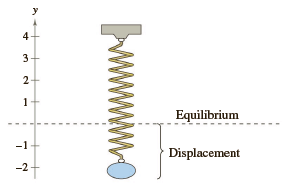 3 Equilibrium -1 Displacement -2 ww 4) 2. 